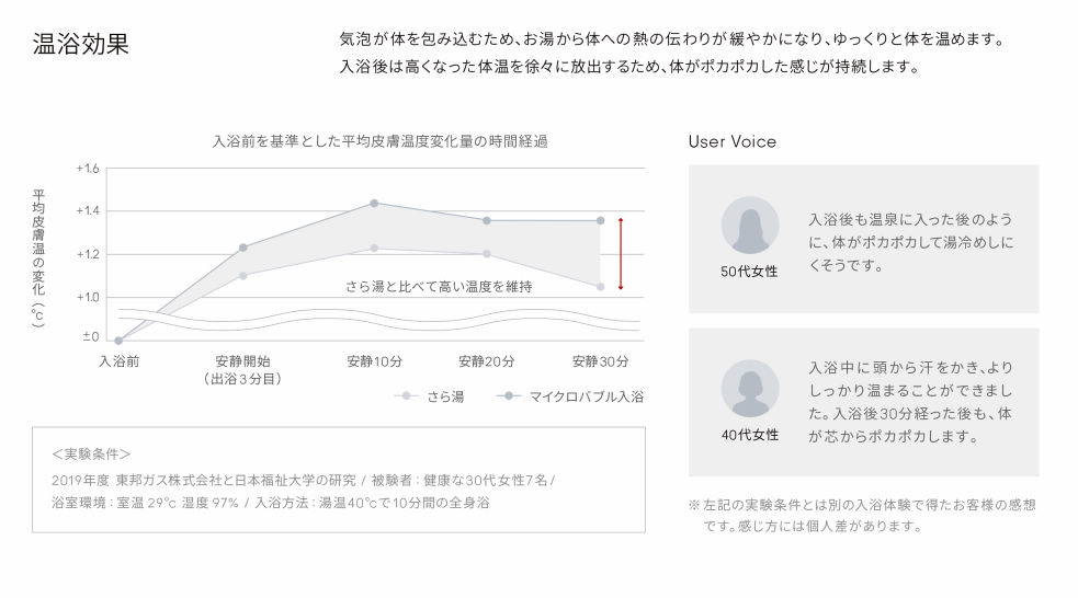 マイクロバブルの温浴効果