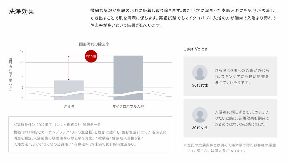 マイクロバブルの洗浄効果