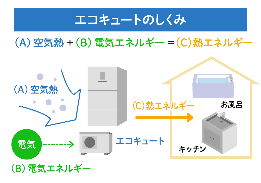 エコキュートの仕組み