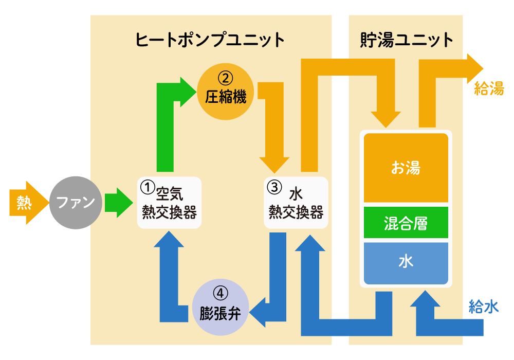 エコキュートの仕組み