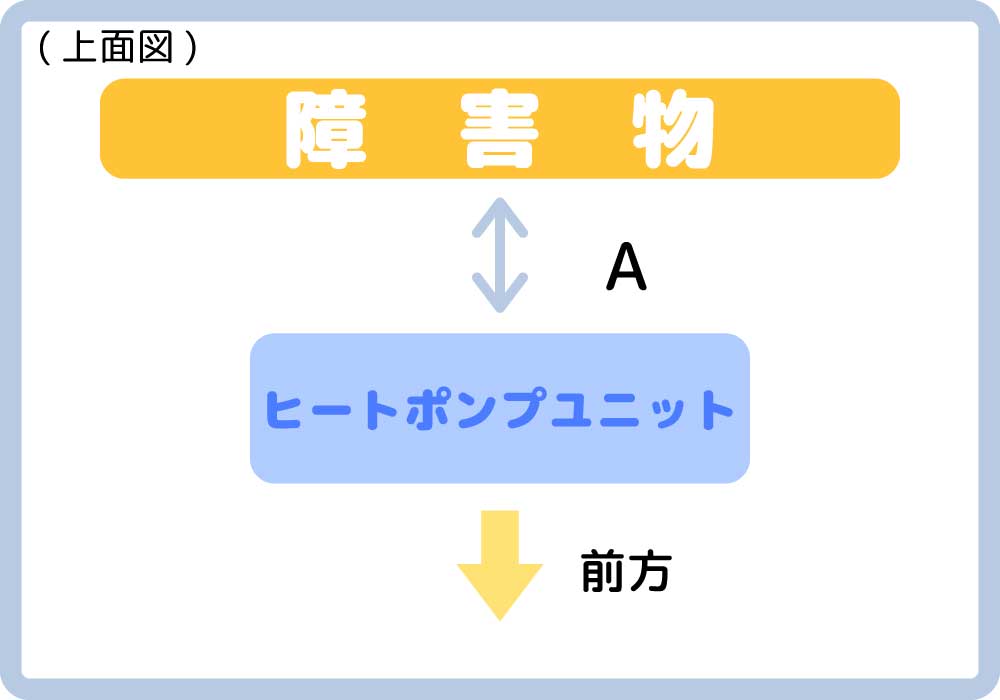 ヒートポンプユニットと1方向に障害物があるケース