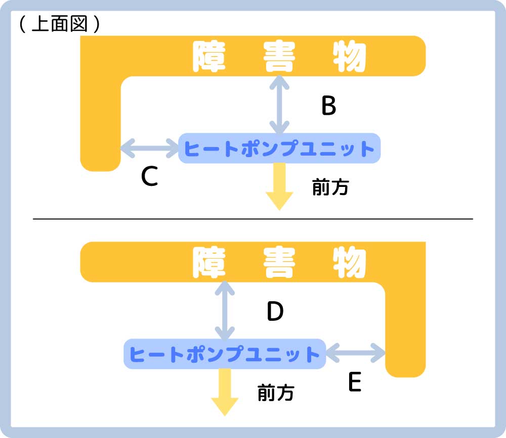 ヒートポンプユニットと2方向に障害物があるケース