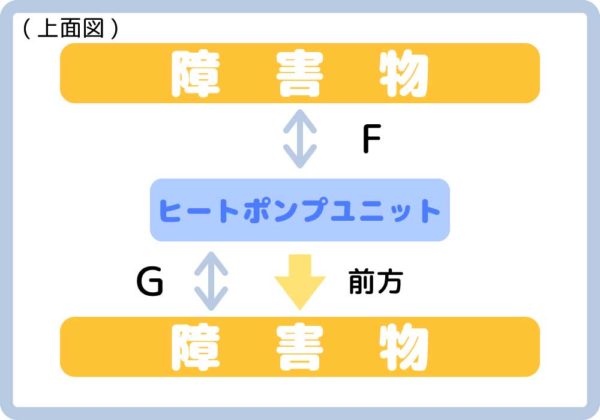 ヒートポンプユニットの前方を含む2方向に障害物があるケース