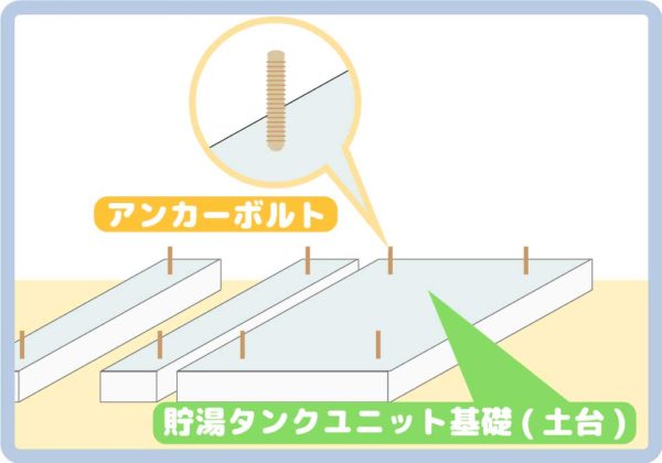 アンカーボルトと基礎