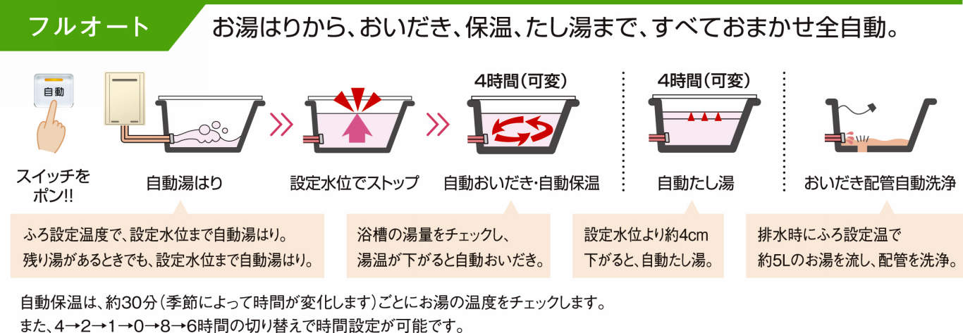 フルオートタイプのガス給湯器とは