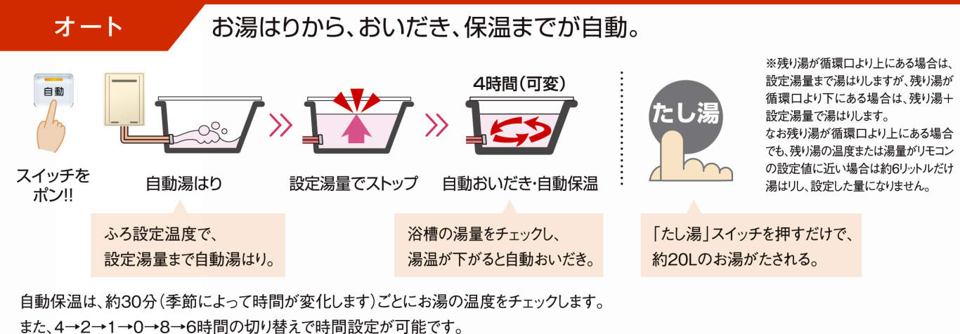 ガス給湯器のオートとフルオートの違い | 給湯器駆けつけ隊ミズテック