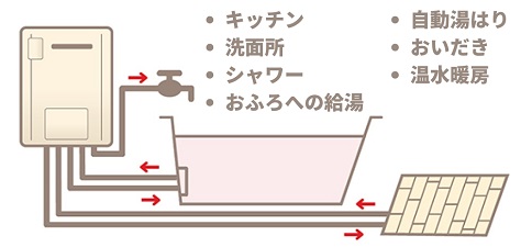 給湯暖房熱源機（フルオート/オート）