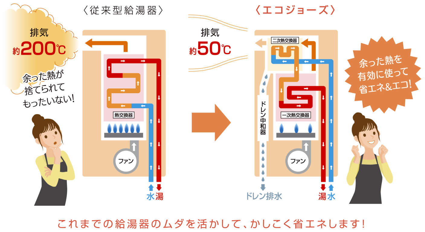 従来型給湯器とエコジョーズ給湯器の違い