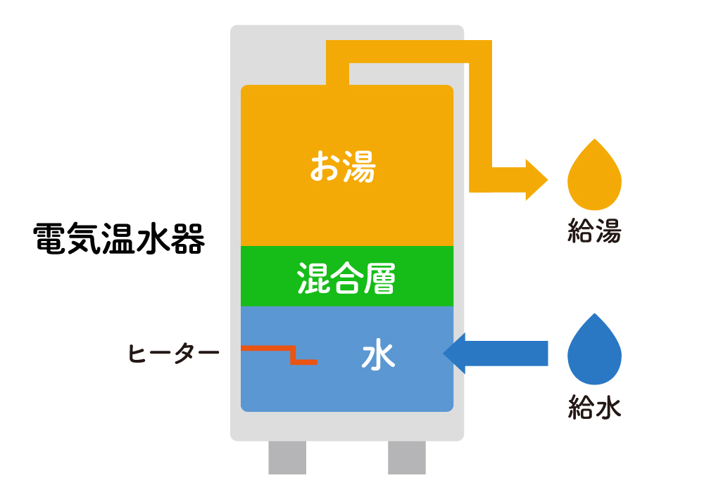 電気温水器の仕組み