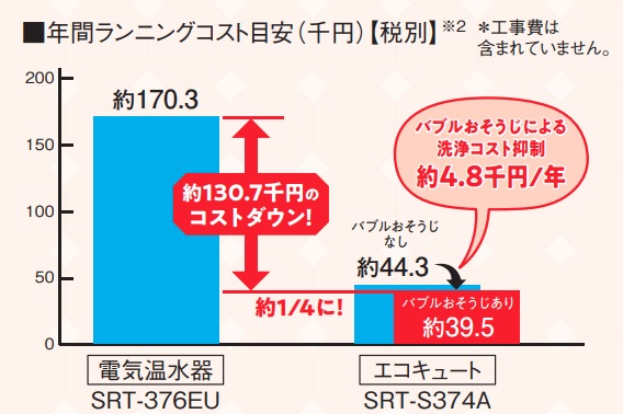 電気温水器のランニングコスト試算