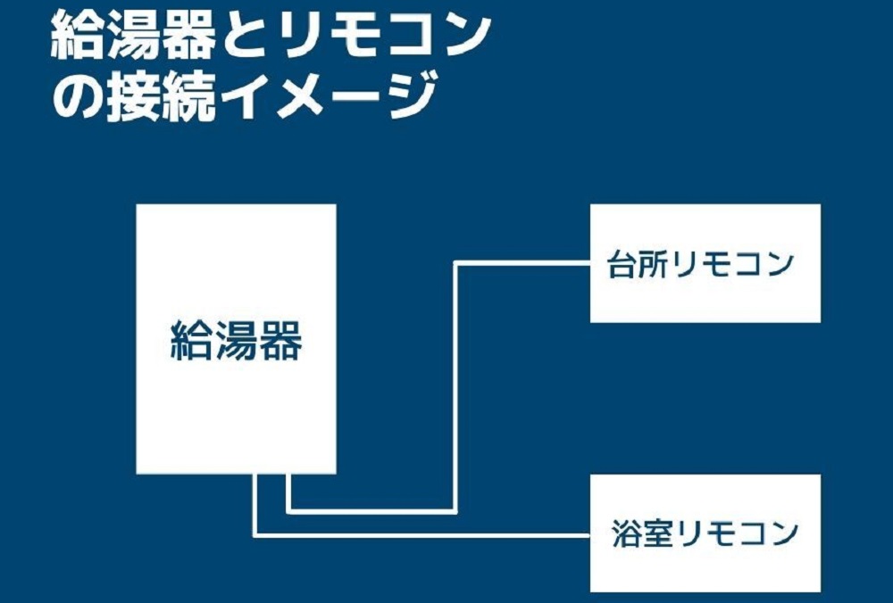 給湯器とリモコンの接続イメージ