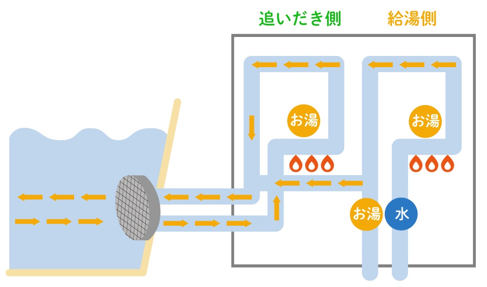 ガス給湯器の仕組み