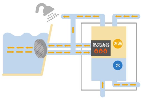 エコキュートの仕組み