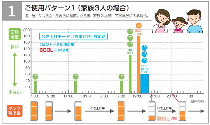 三菱エコキュートの残湯なし表示