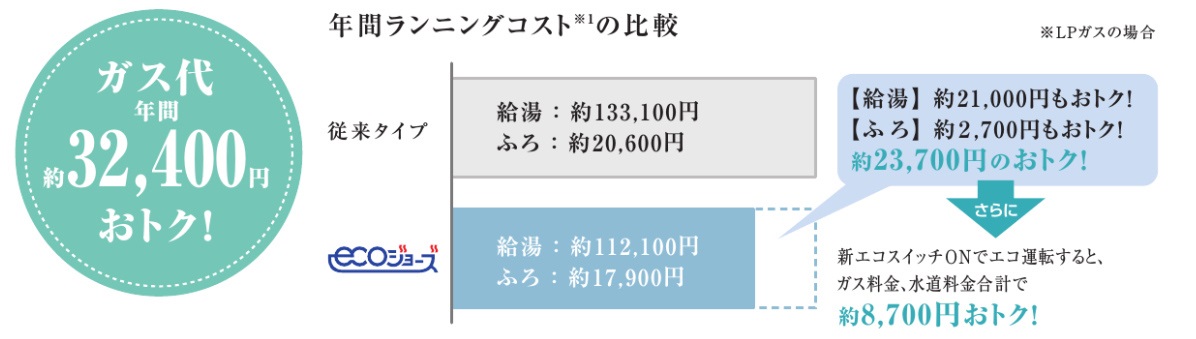 エコジョーズの電気代