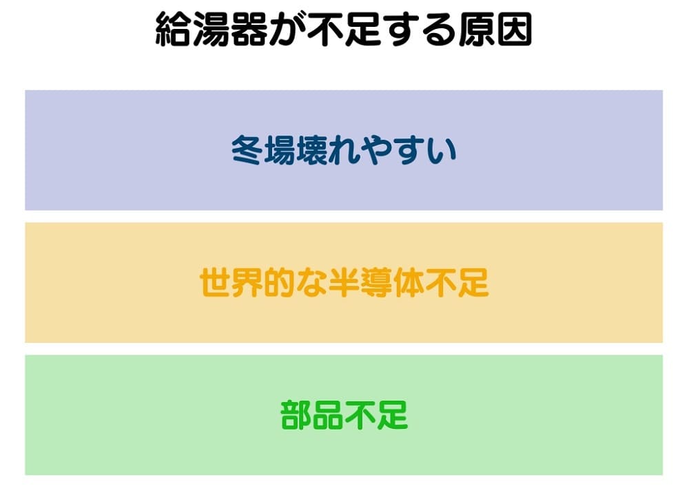 給湯器が不足する原因