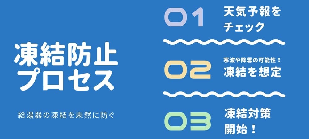 給湯器の凍結防止プロセス