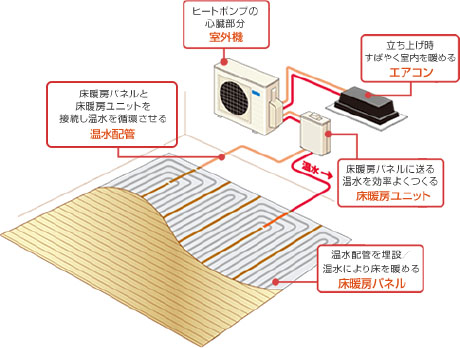 エコキュートの床暖房の仕組み