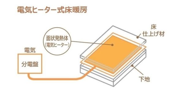 電気ヒーター式床暖房の仕組み