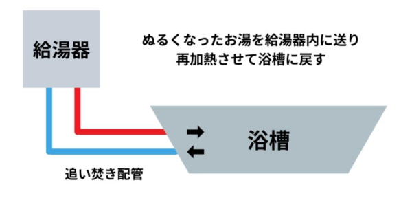 給湯器の追い炊きの仕組み