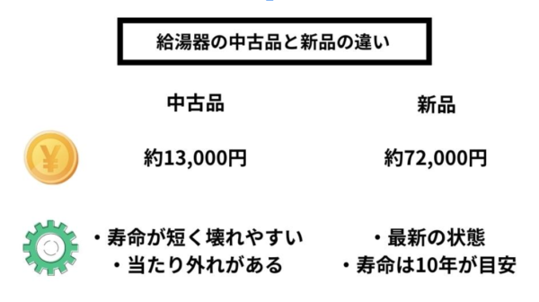 給湯器の中古品と新品と違い