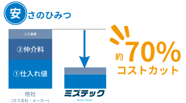 ミズテック安さのひみつ