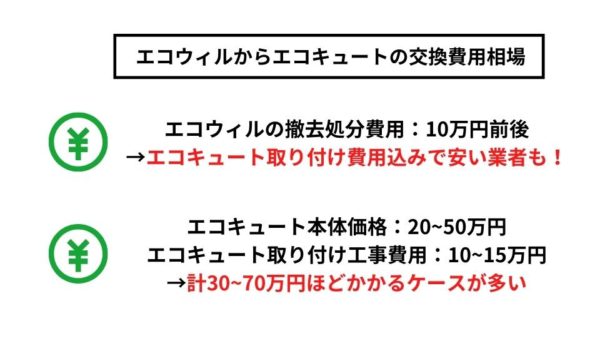 エコウィルからエコキュートの交換にかかる費用