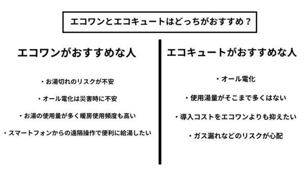 エコワンとエコキュートはどっちがおすすめ？