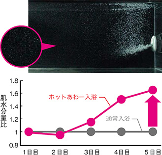 微細な泡(マイクロバブル)が身体を包み込み、日々の入浴を心地よい快適なひとときへ変えてくれる「ホットあわー」｜三菱エコキュートの機能