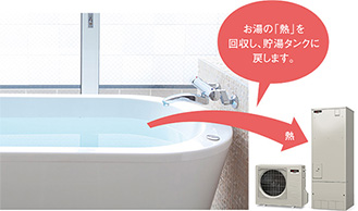 ホットりたーんは、残り湯(温水)の熱源を熱交換して貯湯タンクの温水へ戻す機能です。ふろ循環ポンプを利用するため、動作中の電気の消費があります。｜三菱エコキュートの機能
