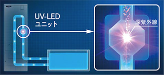 キラリユキープは貯湯タンクに搭載されたUV-LEDユニットで風呂循環配管を通るお湯に深紫外線を照射して除菌する機能。この除菌効果で菌の発生を大きく抑制し、浴槽のお湯がにごりにくく、また嫌な臭いも抑えてくれます｜三菱エコキュートの機能