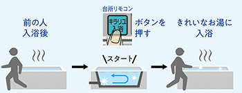 キラリユ入浴ボタンを押して除菌運転を開始。浴槽内のお湯を除菌して次に入る家族もきれいなお湯で快適な入浴ができます｜入浴前に除菌
