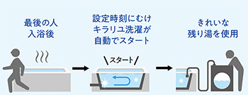 キラリユ洗濯の設定で時刻に合わせて浴槽のお湯を循環させて深紫外線を連続照射。翌日の洗濯に使っても清潔です｜洗濯前に除菌