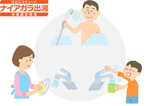 ナイアガラ出湯ではお風呂の湯はりに貯湯タンク内の温水を利用していますが、それ以外の出湯は水道直圧なので「パワフルな浴室シャワー」「快適に同時使用できる」「お湯が飲める」といったメリットがあります｜日立エコキュートの機能