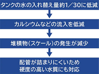 ナイアガラタフネスは地下水、井戸水使用に最適なエコキュートです。カルシウムの流入を軽減し、スケールの発生を減少させることで高度の高い水質にも対応しています｜日立エコキュートの機能
