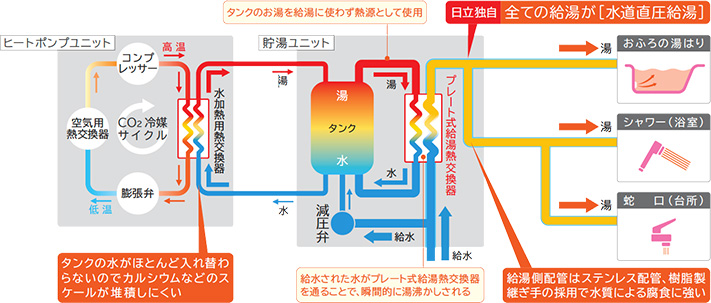 エコキュートの使用想定年数はメーカーで10年とされておりますが、実際は10〜15年ほどの寿命で交換しているケースが多いようです。高硬度水利用の場合はカルシウム等による配管詰まりが想定されるため、5年間の消耗部品(減圧弁、逃し弁、調整弁、電磁弁、三方弁、パッキン類、循環ポンプ、センサー類、ゴムホース、水流スイッチ、プレート式給湯熱交換器)が無償保証されます。なお、メーカー保証にはユーザー登録が必要です。