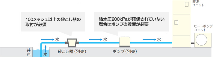 砂こし器は別売りとなります。水道圧力が200kPaに満たない場合は別売品の加圧ポンプを取り付けてエコキュートへの給水元圧200kPa(0.2Mpa)以上を確保してください。なお、水質検査に水道局への問い合わせは不要です。