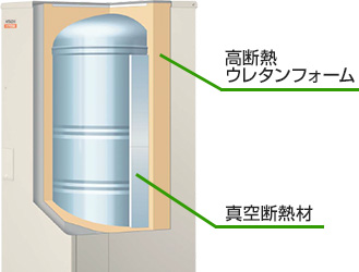 ウレタンクは従来のエコキュートに採用されてた断熱材を発泡スチロール保温材から高断熱のウレタンフォームに変更してタンクの周囲のすき間すべてに充てんする日立独自の技術。さらに真空断熱材を点面部にも追加することで断熱性が向上し、お湯が冷めにくくなりました｜日立エコキュートの機能