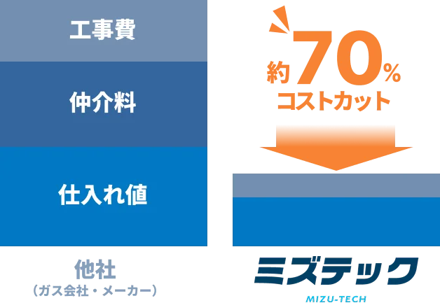 他社（ガス会社・メーカー）の仕入れ値・仲介料・工事費と比べて、ミズテックは約70%コストカットになる価格比較図