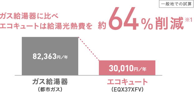 ガス給湯器に比べエコキュートは給湯高熱費を約64%削減