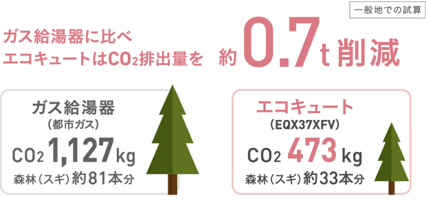 ガス給湯器に比べエコキュートはCO2排出量を約0.7t削減