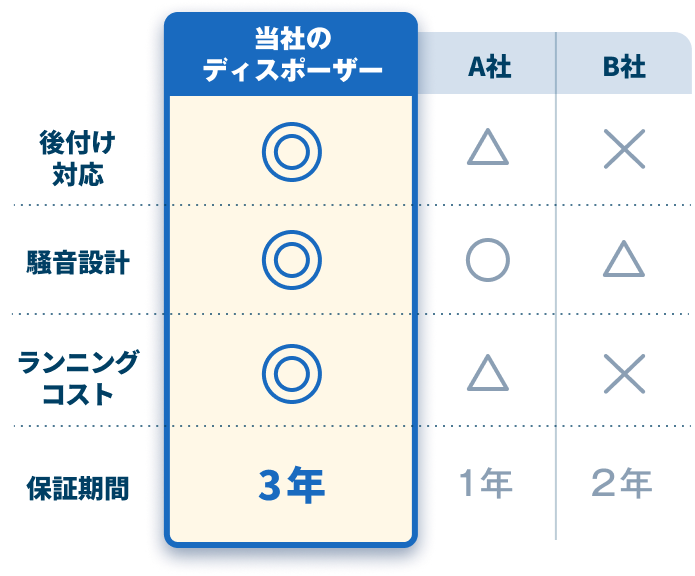 当社のディスポーザーとA社・B社の比較表。後付け対応、騒音設計、ランニングコスト、保証期間の4項目で比較。当社は全ての項目で優れており、保証期間は3年間。A社は1年間、B社は2年間。