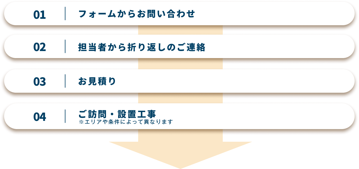 01 フォームからお問い合わせ、02 担当者から折り返しのご連絡、03 お見積り、04 ご訪問・設置工事