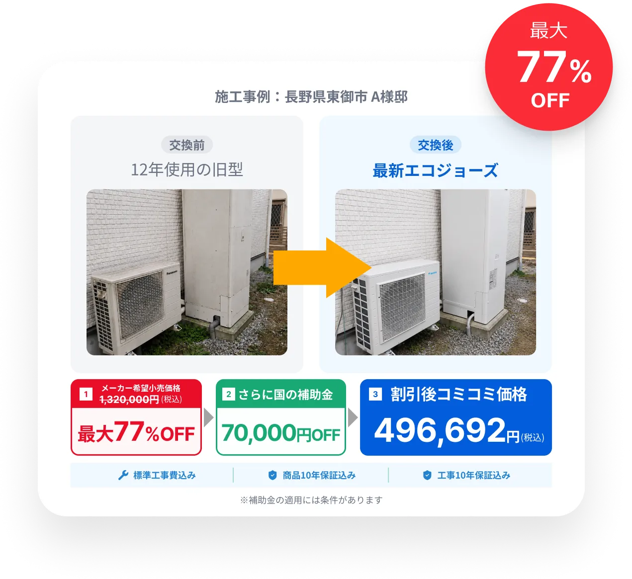 施工事例：長野県東御市 A様邸。12年使用の旧型から最新エコジョーズへ交換。メーカー希望小売価格1,320,000円（税込）から最大77%OFF、さらに国の補助金70,000円OFFで、割引後コミコミ価格496,692円（税込）。標準工事費込み、商品10年保証込み、工事10年保証込み。※補助金の適用には条件があります。