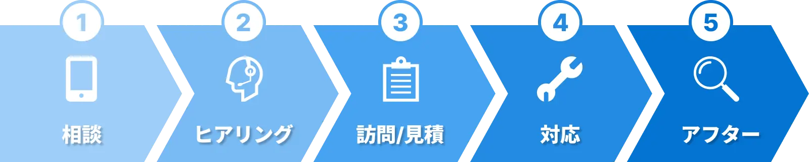 給湯器の修理フロー