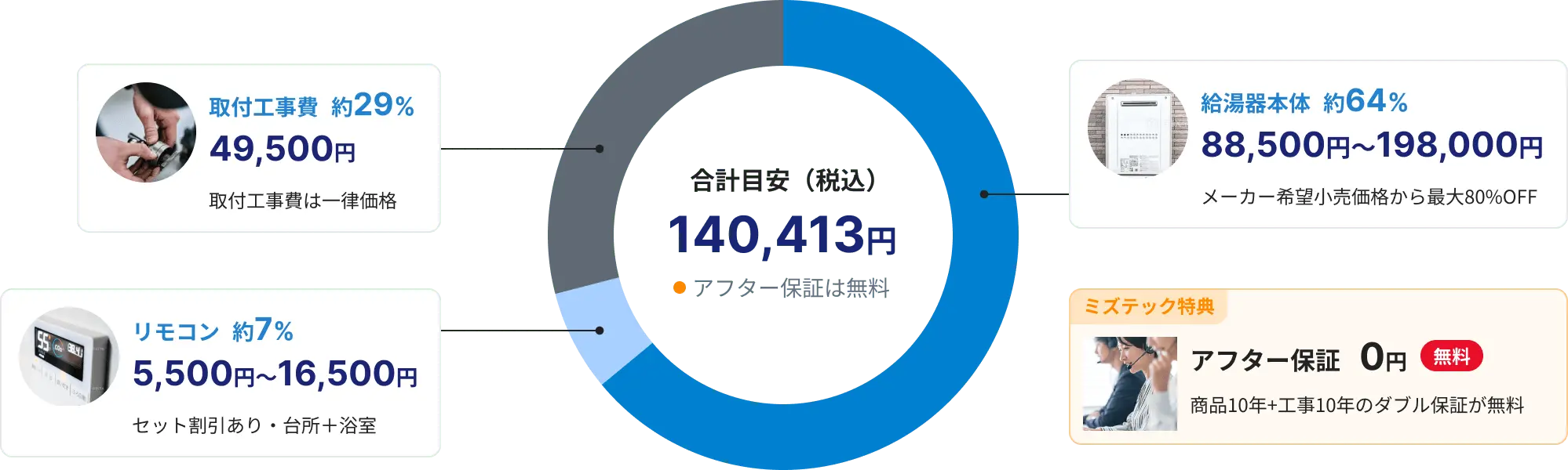 給湯器交換費用の内訳イメージ。合計目安140,413円（税込）の内訳は給湯器本体約64%（88,500〜198,000円）、取付工事費約29%（49,500円）、リモコン約7%（5,500〜16,500円）、アフター保証は無料。