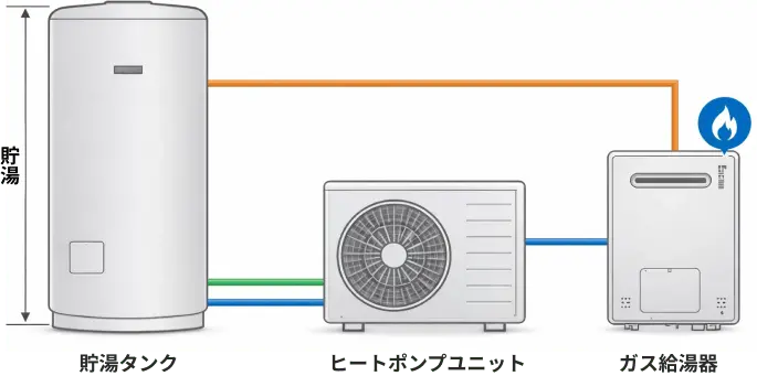 貯湯タンク・ヒートポンプユニット・ガス給湯器を矢印と配管でつないだ図解（それぞれの機器名と補足説明付き）。ガスの瞬発力と電気の省エネによる役割分担を視覚的に表現。