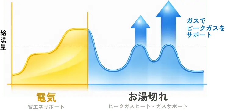 湯量グラフで電気とガスの役割分担を描写。電気（省エネサポート）で通常時のピークをカバーし、給湯量が増えて不足するタイミングでガス（ピークサポート）がサポートし、お湯切れしにくい様子を表現。
