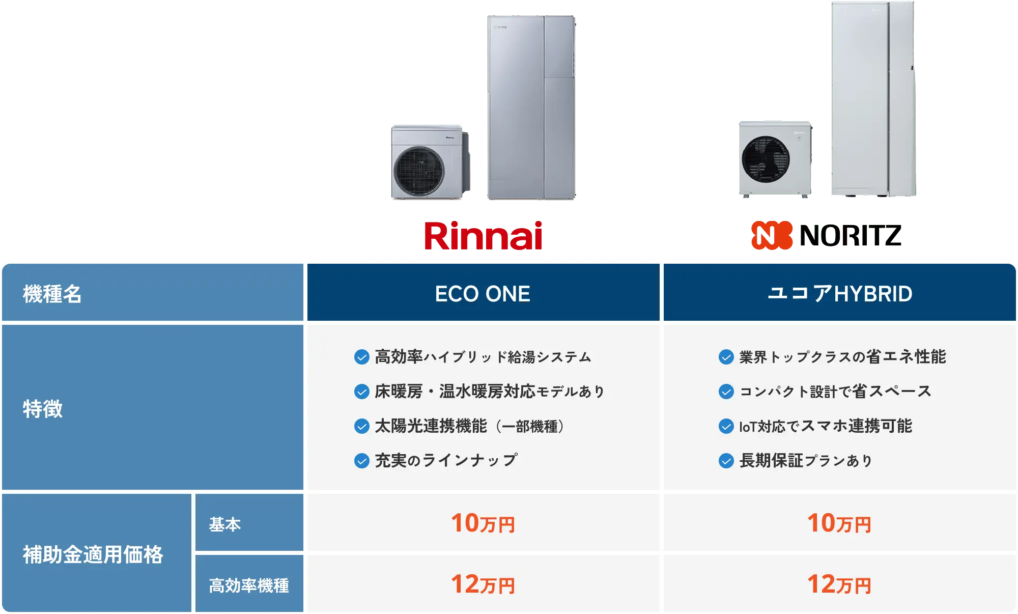 リンナイ ECO ONEとノーリツ ユコアHYBRIDのハイブリッド給湯器を特徴・補助金適用価格とともに比較した表。両メーカーの製品画像、主な特徴、補助金額（基本10万円・高効率機種12万円）を分かりやすくまとめた一覧。