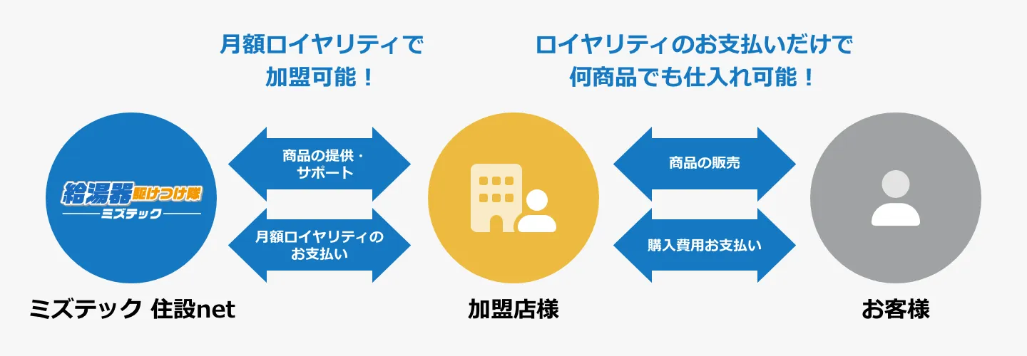 ミズテック住設netと加盟店様とお客様の関係図